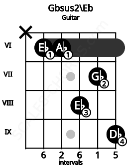 Fretboard image for the Gbsus2\Eb chord on guitar frets: x 6 6 8 7 9
