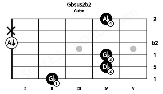 Fretboard image for the Gbsus2b2 chord on guitar frets: 2 4 4 0 x 4