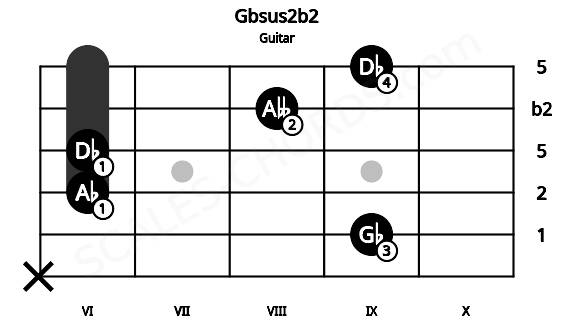 Fretboard image for the Gbsus2b2 chord on guitar frets: x 9 6 6 8 9