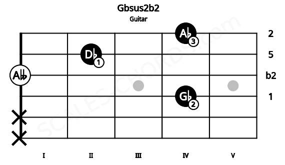 Fretboard image for the Gbsus2b2 chord on guitar frets: x x 4 0 2 4