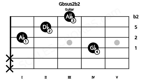 Fretboard image for the Gbsus2b2 chord on guitar frets: x x 4 1 2 3