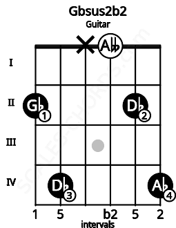 Fretboard image for the Gbsus2b2 chord on guitar frets: 2 4 x 0 2 4