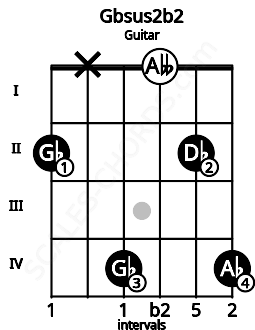 Fretboard image for the Gbsus2b2 chord on guitar frets: 2 x 4 0 2 4