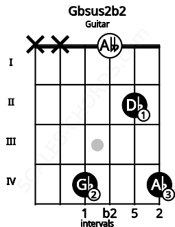 Fretboard image for the Gbsus2b2 chord on guitar frets: x x 4 0 2 4