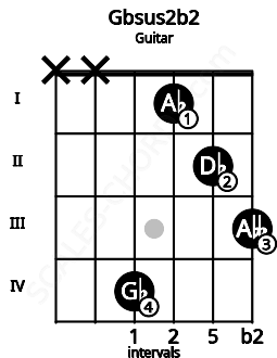 Fretboard image for the Gbsus2b2 chord on guitar frets: x x 4 1 2 3