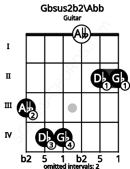 Fretboard image for the Gbsus2b2\Abb chord on guitar frets: 3 4 4 0 2 2