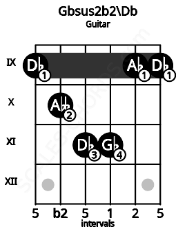 Fretboard image for the Gbsus2b2\Db chord on guitar frets: 9 10 11 11 9 9