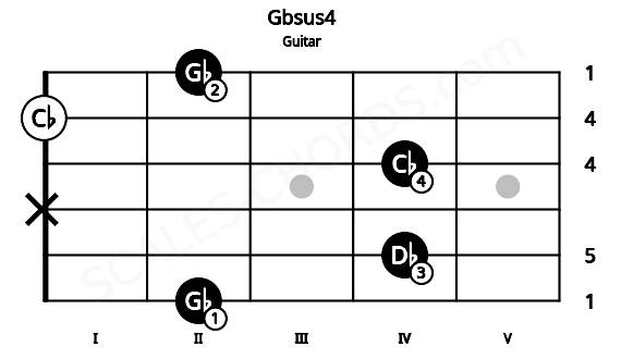 Fretboard image for the Gbsus4 chord on guitar frets: 2 4 x 4 0 2