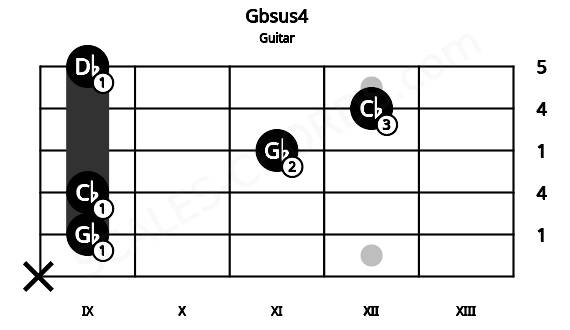 Fretboard image for the Gbsus4 chord on guitar frets: x 9 9 11 12 9
