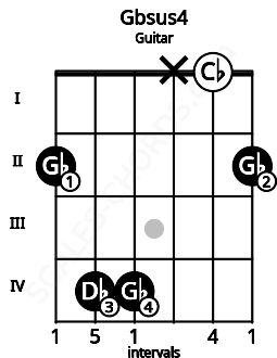 Fretboard image for the Gbsus4 chord on guitar frets: 2 4 4 x 0 2