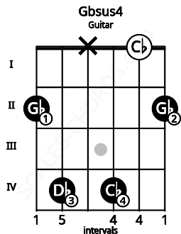 Fretboard image for the Gbsus4 chord on guitar frets: 2 4 x 4 0 2