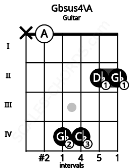 Fretboard image for the Gbsus4\A chord on guitar frets: x 0 4 4 2 2
