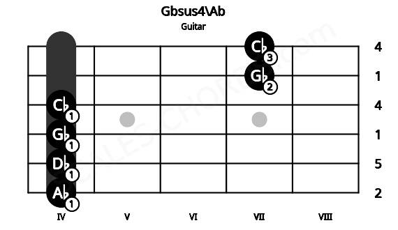 Fretboard image for the Gbsus4\Ab chord on guitar frets: 4 4 4 4 7 7