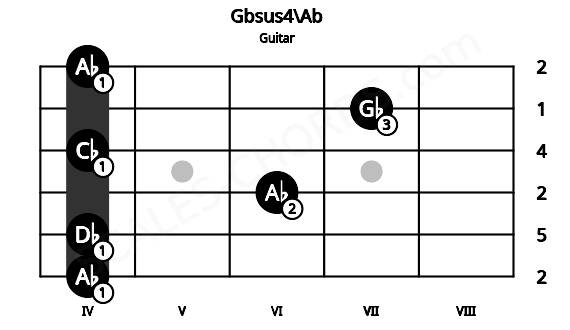 Fretboard image for the Gbsus4\Ab chord on guitar frets: 4 4 6 4 7 4