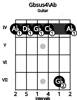 Fretboard image for the Gbsus4\Ab chord on guitar frets: 4 4 4 4 7 4