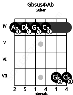 Fretboard image for the Gbsus4\Ab chord on guitar frets: 4 4 4 4 7 7