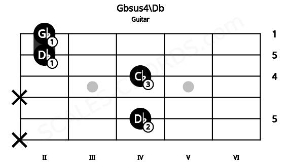 Fretboard image for the Gbsus4\Db chord on guitar frets: x 4 x 4 2 2
