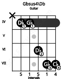 Fretboard image for the Gbsus4\Db chord on guitar frets: x 4 4 6 7 7