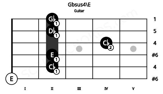 Fretboard image for the Gbsus4\E chord on guitar frets: 0 2 2 4 2 2