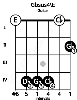 Fretboard image for the Gbsus4\E chord on guitar frets: 0 4 4 4 0 2