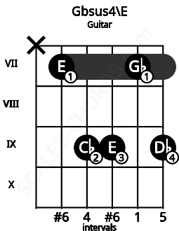 Fretboard image for the Gbsus4\E chord on guitar frets: x 7 9 9 7 9