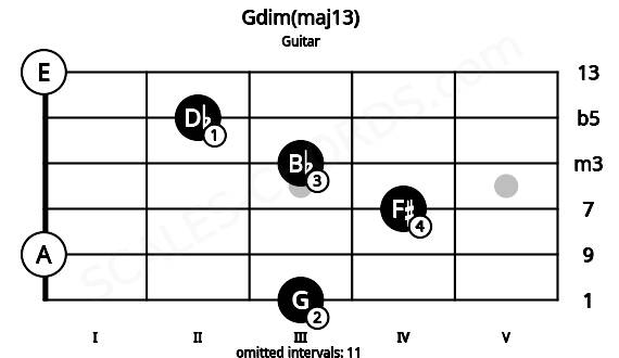 Fretboard image for the Gdim(maj13) chord on guitar frets: 3 0 4 3 2 0