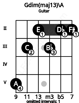 Fretboard image for the Gdim(maj13)\A chord on guitar frets: 5 3 2 3 2 2