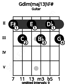 Fretboard image for the Gdim(maj13)\F# chord on guitar frets: 2 3 2 3 2 3