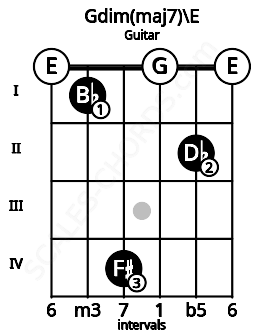 Fretboard image for the Gdim(maj7)\E chord on guitar frets: 0 1 4 0 2 0