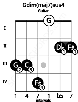 Fretboard image for the Gdim(maj7)sus4 chord on guitar frets: 3 3 4 0 2 2