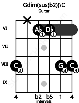 Fretboard image for the Gdim(sus(b2))\C chord on guitar frets: 8 x 6 6 8 8