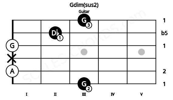 Fretboard image for the Gdim(sus2) chord on guitar frets: 3 0 x 0 2 3