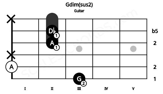 Fretboard image for the Gdim(sus2) chord on guitar frets: 3 0 x 2 2 x