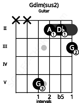Fretboard image for the Gdim(sus2) chord on guitar frets: x x 5 2 2 3