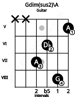 Fretboard image for the Gdim(sus2)\A chord on guitar frets: x x 7 6 8 5