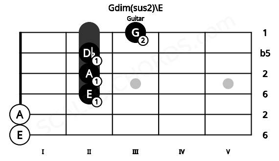 Fretboard image for the Gdim(sus2)\E chord on guitar frets: 0 0 2 2 2 3