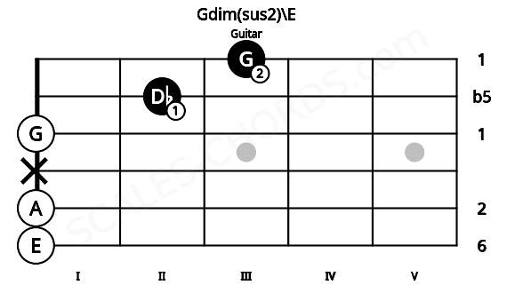 Fretboard image for the Gdim(sus2)\E chord on guitar frets: 0 0 x 0 2 3