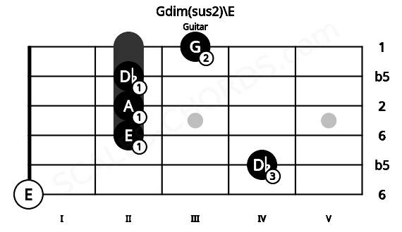 Fretboard image for the Gdim(sus2)\E chord on guitar frets: 0 4 2 2 2 3