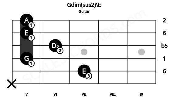 Fretboard image for the Gdim(sus2)\E chord on guitar frets: x 7 5 6 5 5