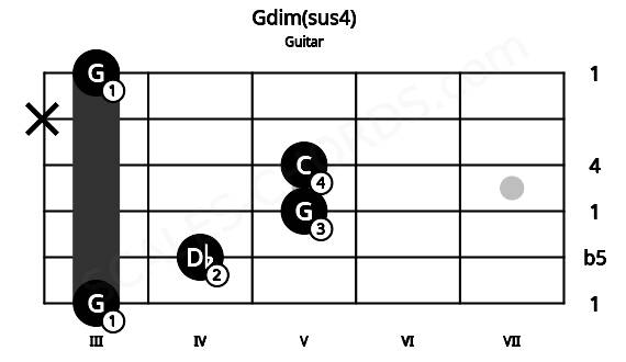 Fretboard image for the Gdim(sus4) chord on guitar frets: 3 4 5 5 x 3