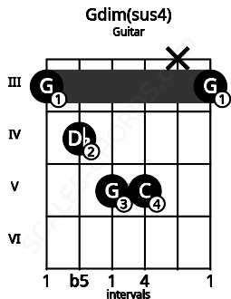 Fretboard image for the Gdim(sus4) chord on guitar frets: 3 4 5 5 x 3
