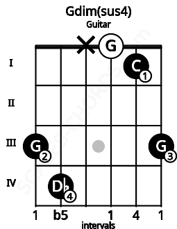 Fretboard image for the Gdim(sus4) chord on guitar frets: 3 4 x 0 1 3