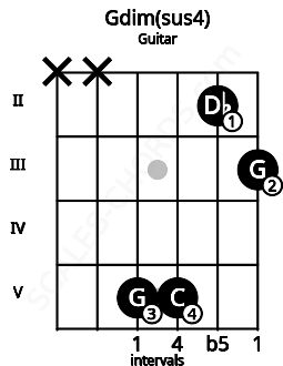 Fretboard image for the Gdim(sus4) chord on guitar frets: x x 5 5 2 3