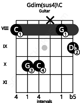 Fretboard image for the Gdim(sus4)\C chord on guitar frets: 8 10 10 x 8 9