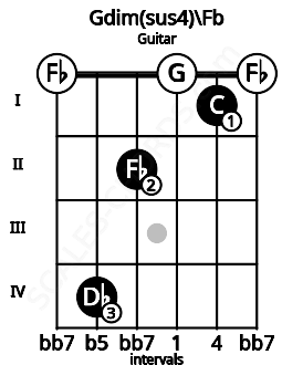 Fretboard image for the Gdim(sus4)\Fb chord on guitar frets: 0 4 2 0 1 0