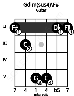 Fretboard image for the Gdim(sus4)\F# chord on guitar frets: 2 3 5 5 2 2