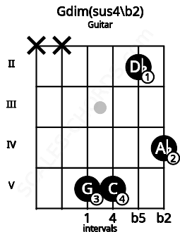 Fretboard image for the Gdim(sus4\b2) chord on guitar frets: x x 5 5 2 4
