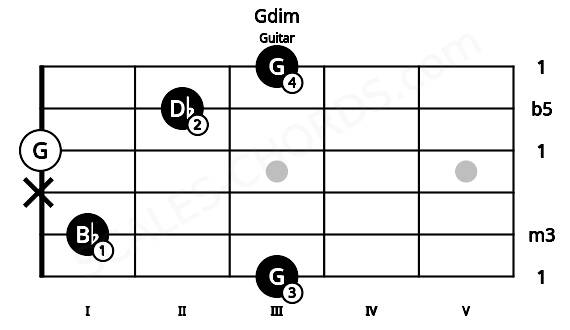Fretboard image for the Gdim chord on guitar frets: 3 1 x 0 2 3