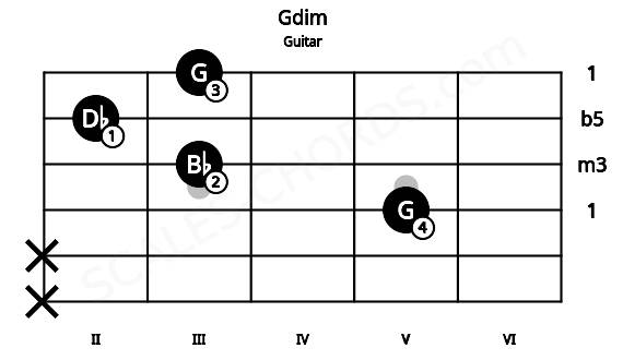 Fretboard image for the Gdim chord on guitar frets: x x 5 3 2 3