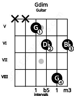 Fretboard image for the Gdim chord on guitar frets: x x 5 6 8 6